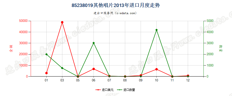 85238019未录制唱片进口2013年月度走势图