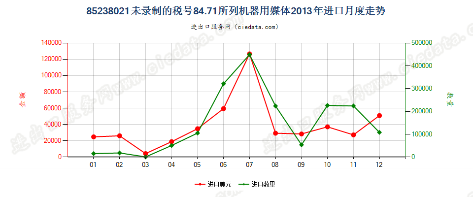 85238021其他8471用录制信息用媒体，未录制进口2013年月度走势图