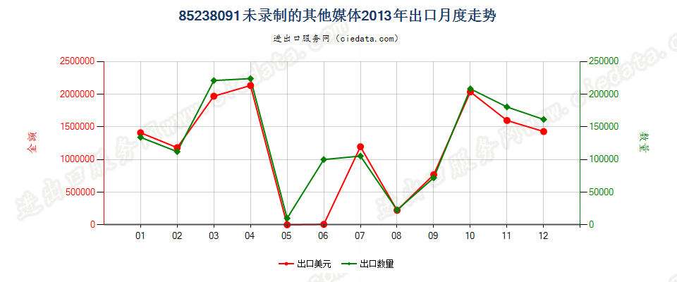 85238091未列名录制声音或其他信息用的媒体，未录制出口2013年月度走势图