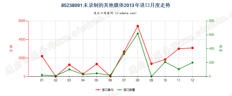 85238091未列名录制声音或其他信息用的媒体，未录制进口2013年月度走势图