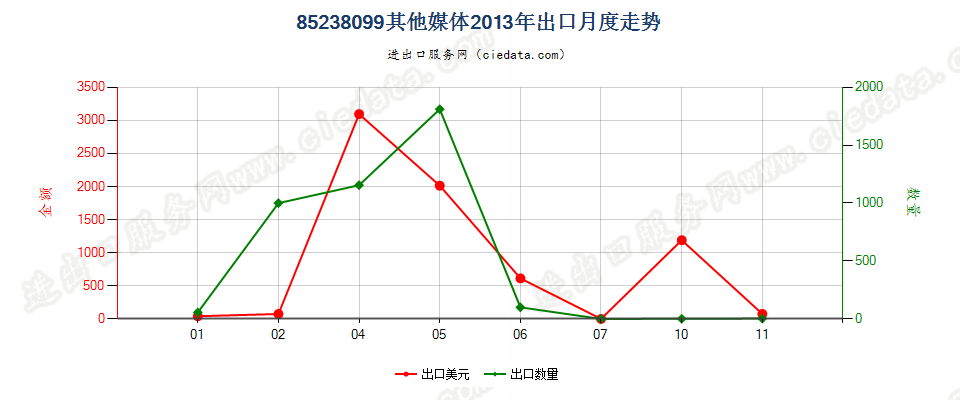 85238099未列名录制声音或其他信息用的媒体，已录制出口2013年月度走势图