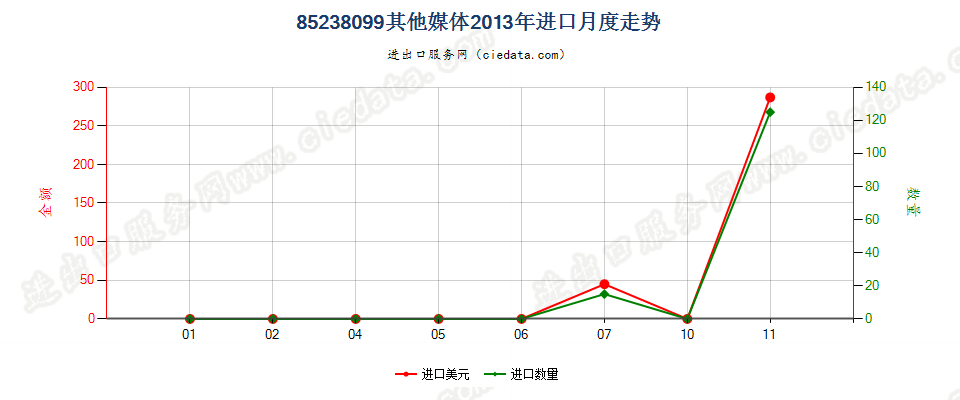 85238099未列名录制声音或其他信息用的媒体，已录制进口2013年月度走势图