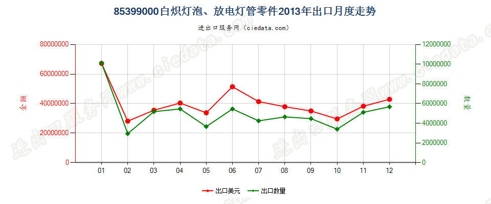 85399000(2022STOP)品目8539所列货品的零件出口2013年月度走势图