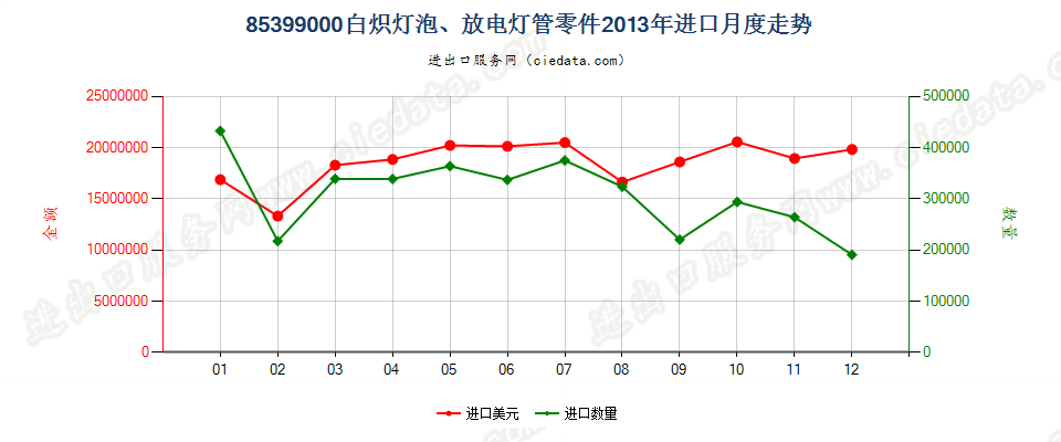 85399000(2022STOP)品目8539所列货品的零件进口2013年月度走势图