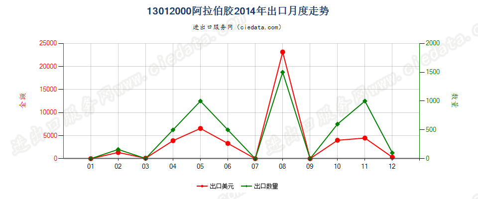 13012000阿拉伯胶出口2014年月度走势图