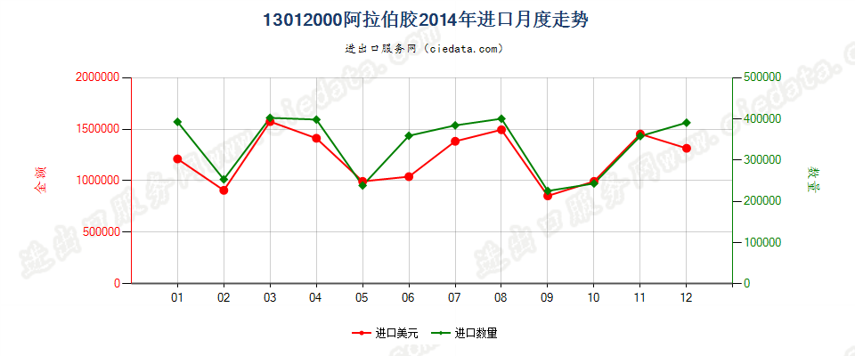 13012000阿拉伯胶进口2014年月度走势图