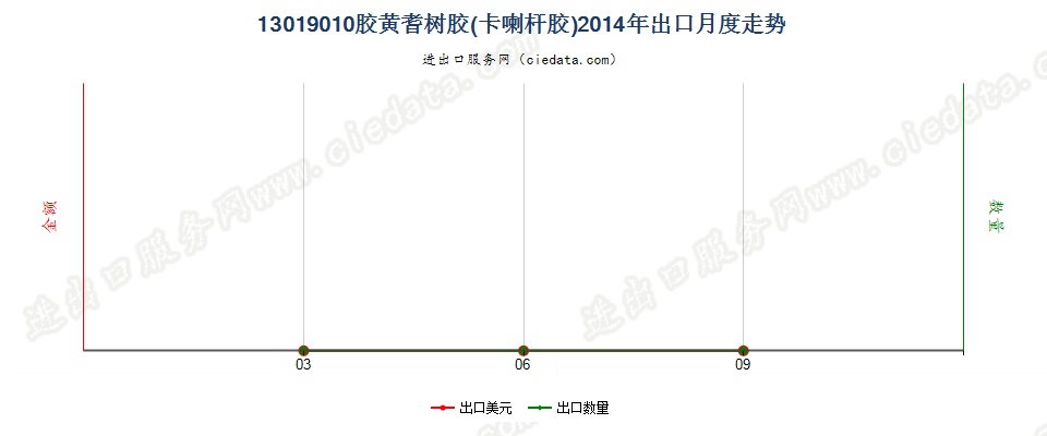 13019010胶黄耆树胶（卡喇杆胶）出口2014年月度走势图