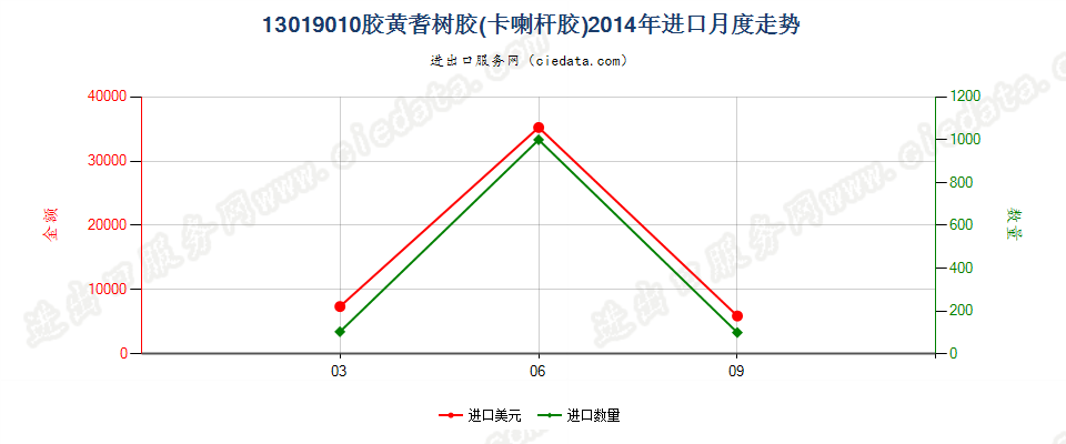 13019010胶黄耆树胶（卡喇杆胶）进口2014年月度走势图