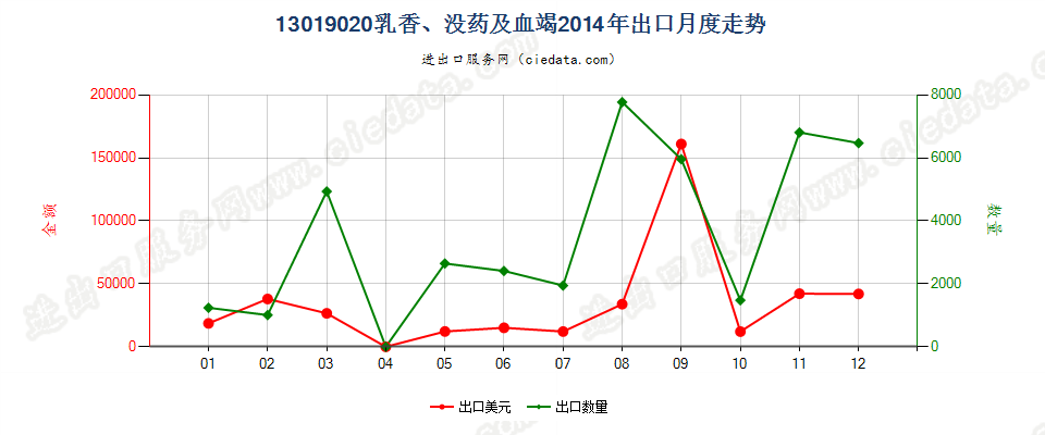 13019020乳香、没药及血竭出口2014年月度走势图