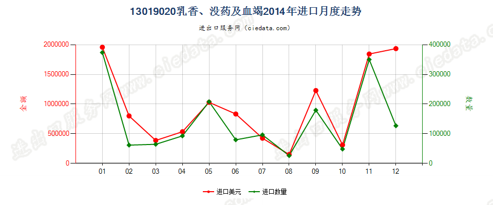 13019020乳香、没药及血竭进口2014年月度走势图