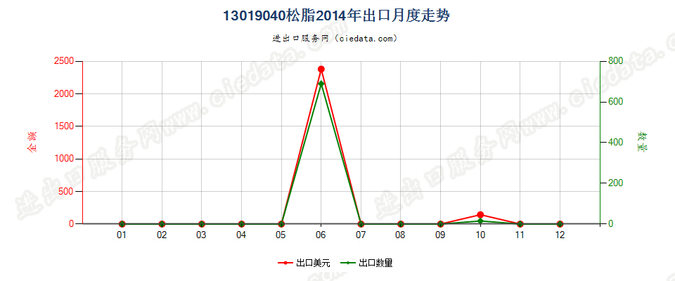 13019040松脂出口2014年月度走势图