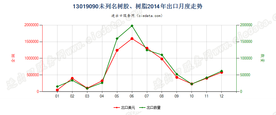 13019090未列名树胶、树脂出口2014年月度走势图