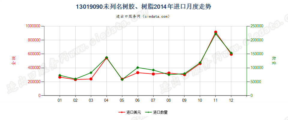 13019090未列名树胶、树脂进口2014年月度走势图