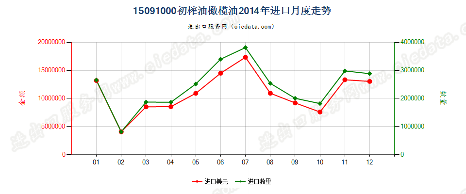 15091000(2022STOP)初榨的油橄榄油进口2014年月度走势图