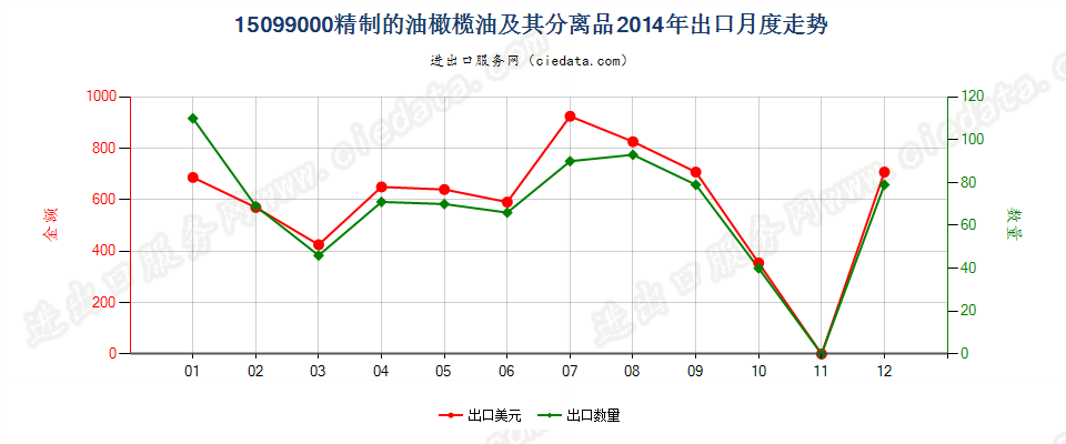 15099000其他油橄榄油及其分离品出口2014年月度走势图