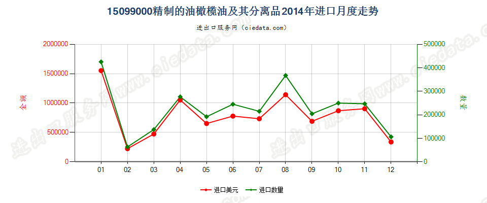 15099000其他油橄榄油及其分离品进口2014年月度走势图