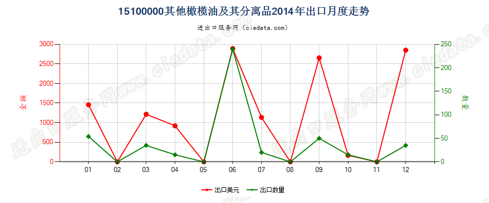 15100000(2022STOP)其他橄榄油及其分离品，不论是否精制，但未经化学改性出口2014年月度走势图