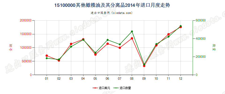 15100000(2022STOP)其他橄榄油及其分离品，不论是否精制，但未经化学改性进口2014年月度走势图