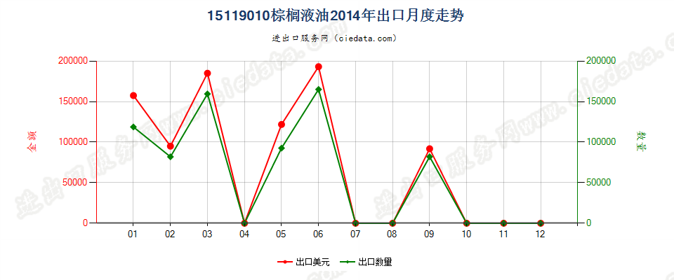 15119010棕榈液油（熔点19℃-24℃）出口2014年月度走势图