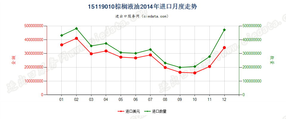 15119010棕榈液油（熔点19℃-24℃）进口2014年月度走势图