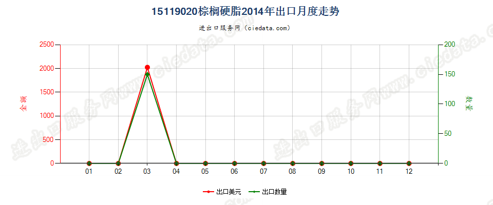 15119020棕榈硬脂（熔点44℃-56℃）出口2014年月度走势图