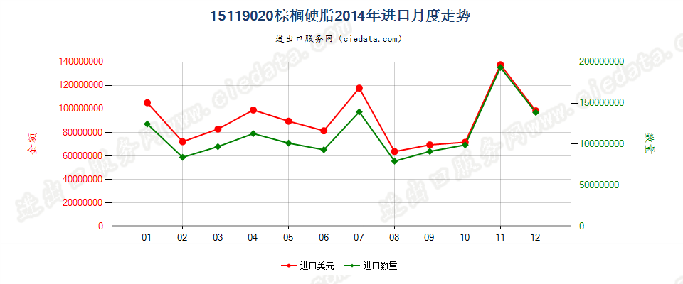 15119020棕榈硬脂（熔点44℃-56℃）进口2014年月度走势图