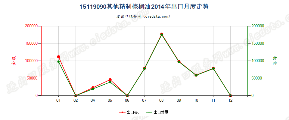 15119090其他棕榈油及其分离品出口2014年月度走势图