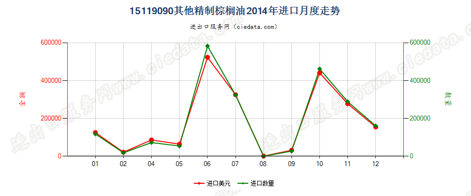 15119090其他棕榈油及其分离品进口2014年月度走势图