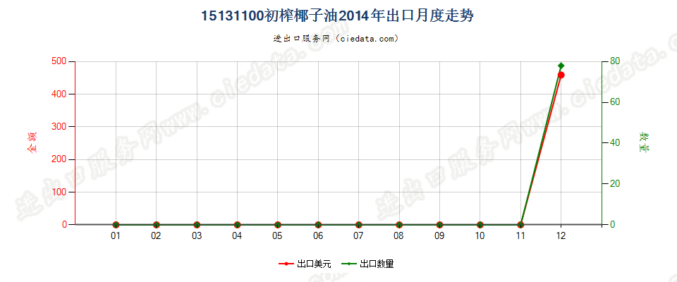 15131100初榨的椰子油出口2014年月度走势图