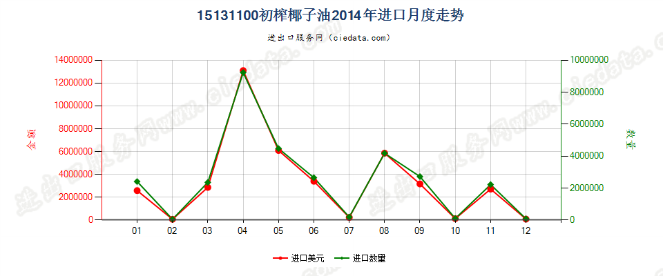 15131100初榨的椰子油进口2014年月度走势图