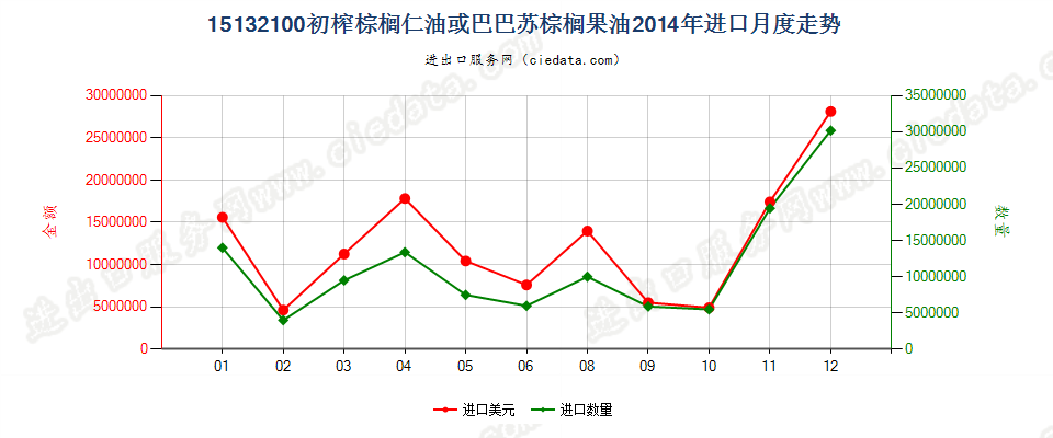 15132100初榨的棕榈仁油或巴巴苏棕榈果油进口2014年月度走势图