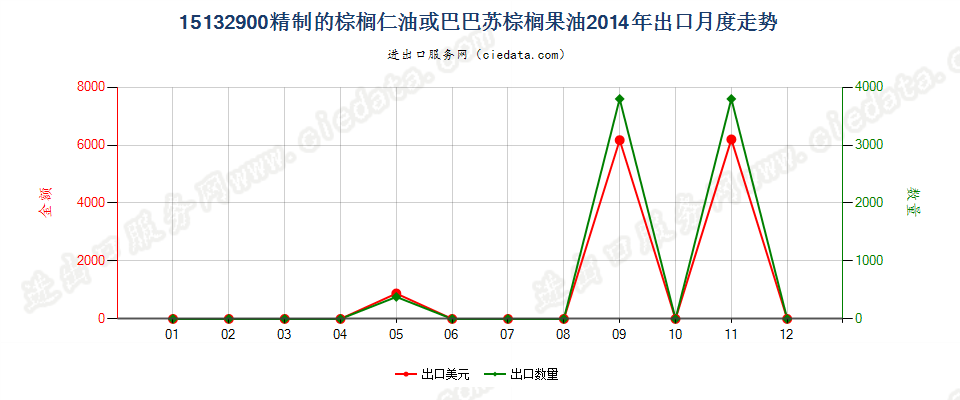 15132900其他棕榈仁油或巴巴苏棕榈果油及其分离品出口2014年月度走势图