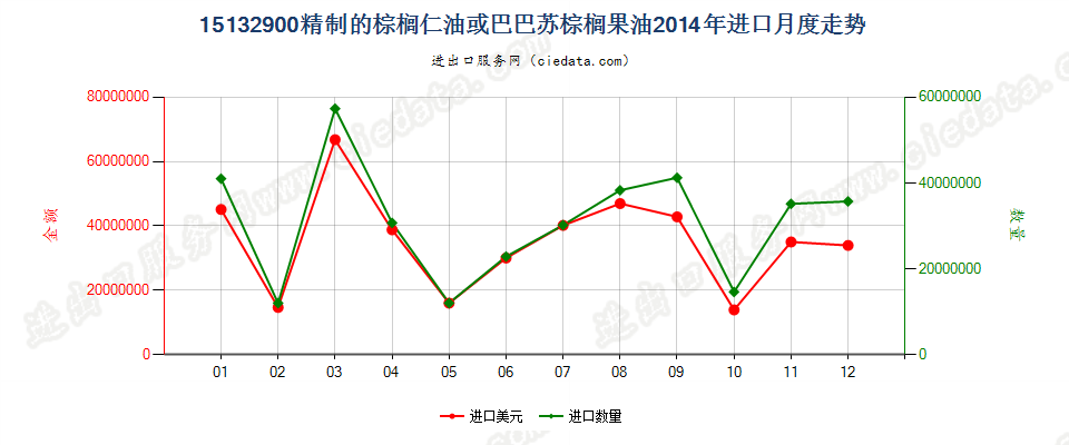 15132900其他棕榈仁油或巴巴苏棕榈果油及其分离品进口2014年月度走势图