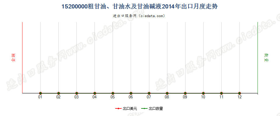 15200000粗甘油；甘油水及甘油碱液出口2014年月度走势图