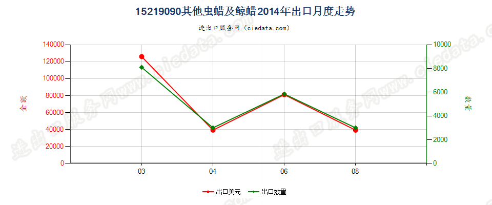 15219090其他虫蜡及鲸蜡出口2014年月度走势图