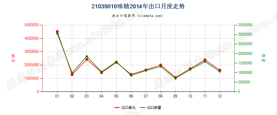 21039010味精出口2014年月度走势图