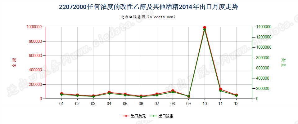 22072000任何浓度的改性乙醇及其他酒精出口2014年月度走势图