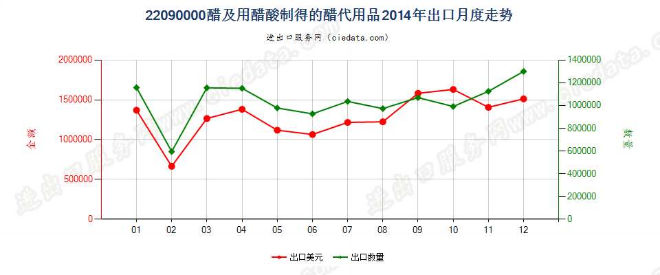 22090000醋及用醋酸制得的醋代用品出口2014年月度走势图