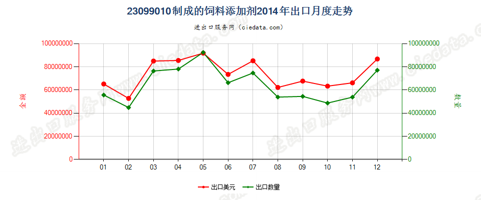 23099010制成的饲料添加剂出口2014年月度走势图