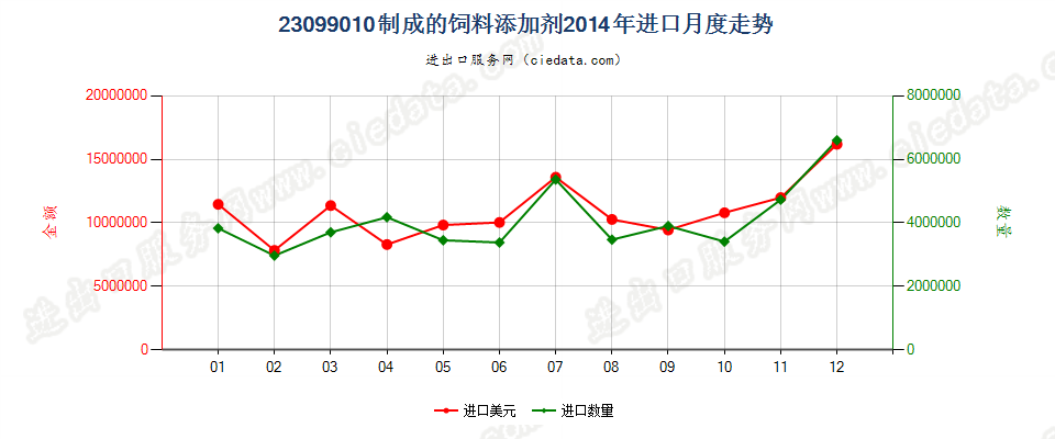 23099010制成的饲料添加剂进口2014年月度走势图