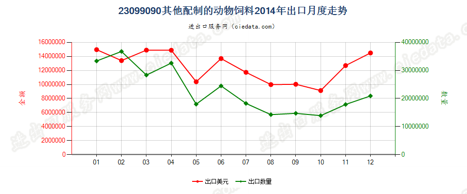 23099090未列名配制的动物饲料出口2014年月度走势图