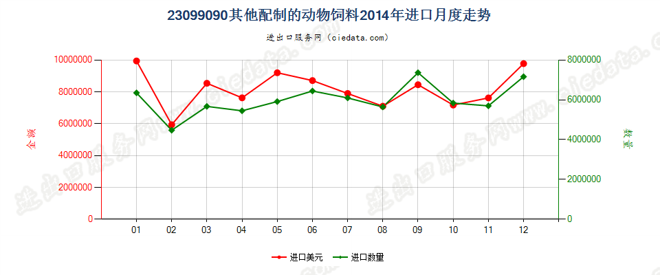 23099090未列名配制的动物饲料进口2014年月度走势图