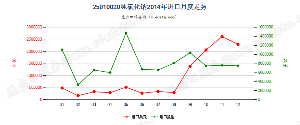 25010020纯氯化钠进口2014年月度走势图