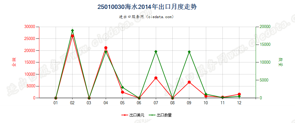 25010030海水出口2014年月度走势图