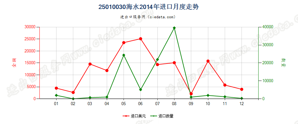 25010030海水进口2014年月度走势图