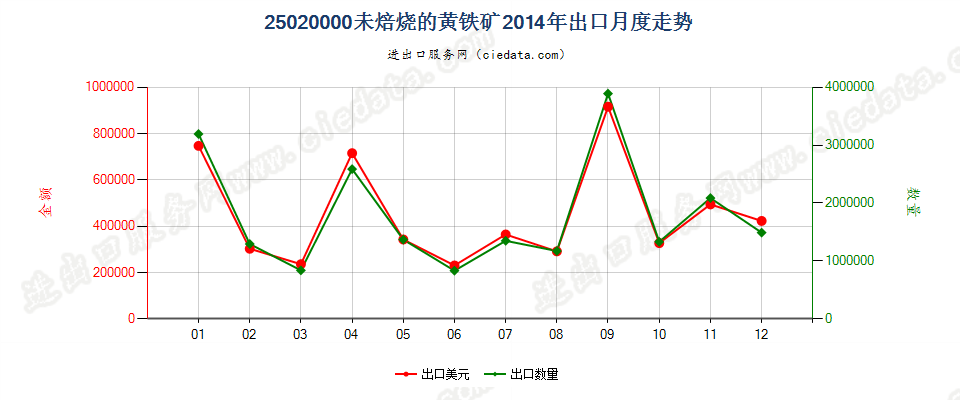 25020000未焙烧的黄铁矿出口2014年月度走势图