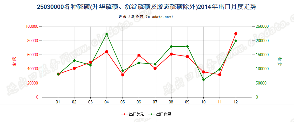 25030000各种硫磺，但升华、沉淀及胶态硫磺除外出口2014年月度走势图