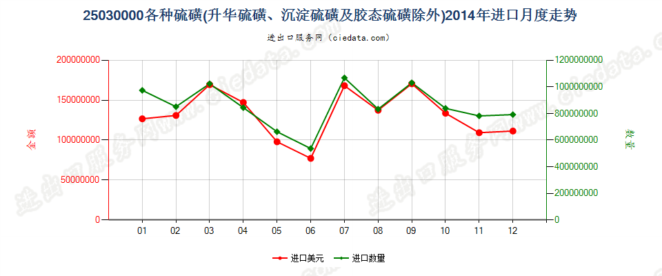 25030000各种硫磺，但升华、沉淀及胶态硫磺除外进口2014年月度走势图