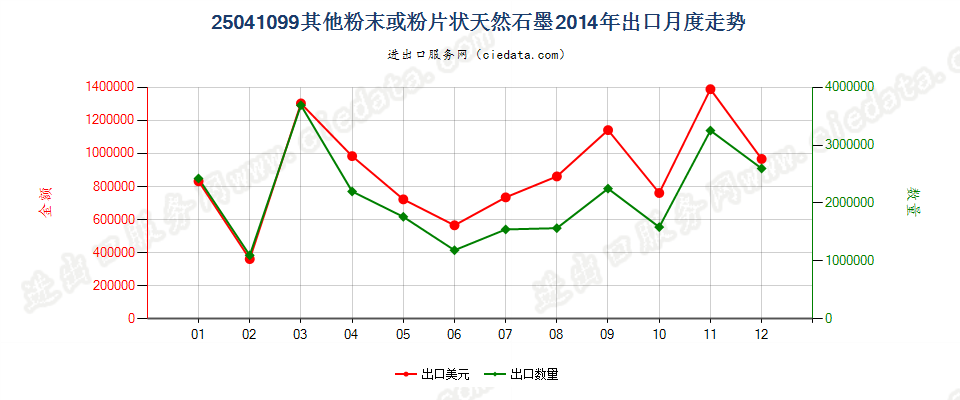 25041099其他粉末或粉片天然石墨出口2014年月度走势图