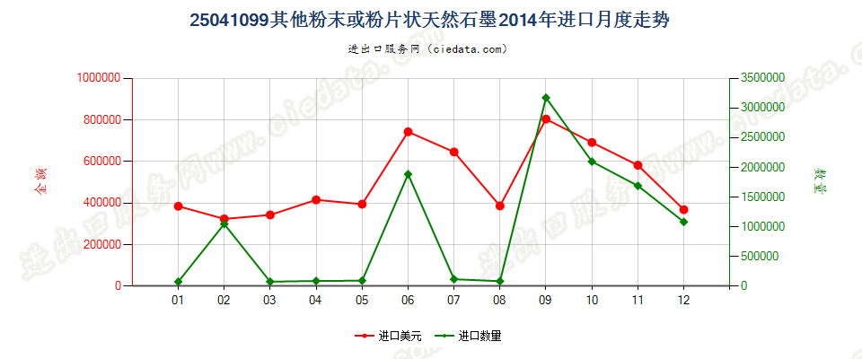 25041099其他粉末或粉片天然石墨进口2014年月度走势图